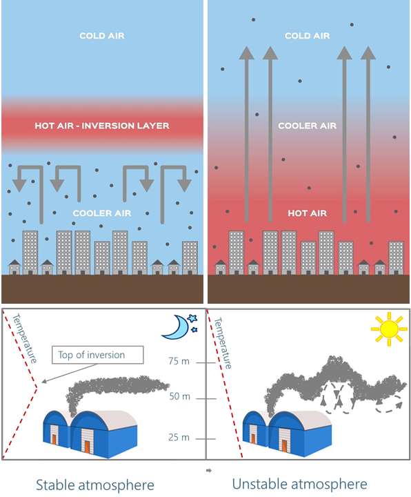 Impact of atmospheric stability in the creation of a temperature inversion layer